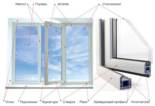 Пластиковые окна: характеристики, которые нужно знать всем